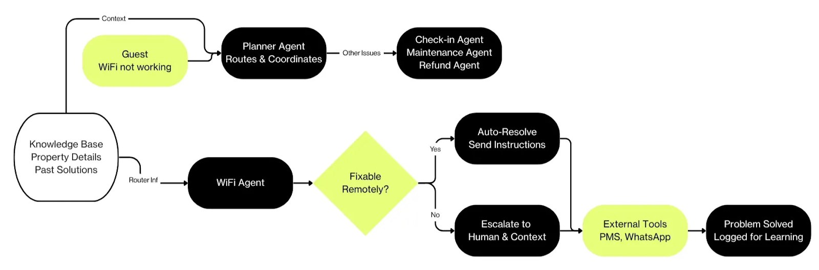 Flussdiagramm einer KI-Agenten-Architektur f&uuml;r automatisiertes G&auml;stemanagement in der Kurzzeitvermietung